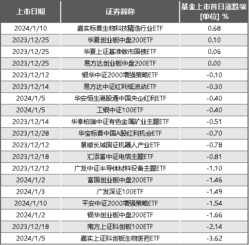 标普生物科技ETF（159502）上市首日换手率超109%，美联储年内或降息，机构：生物科技有望迎利好丨ETF观察