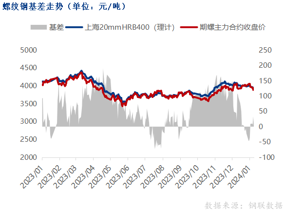 期钢震荡翻红，钢价跌势放缓