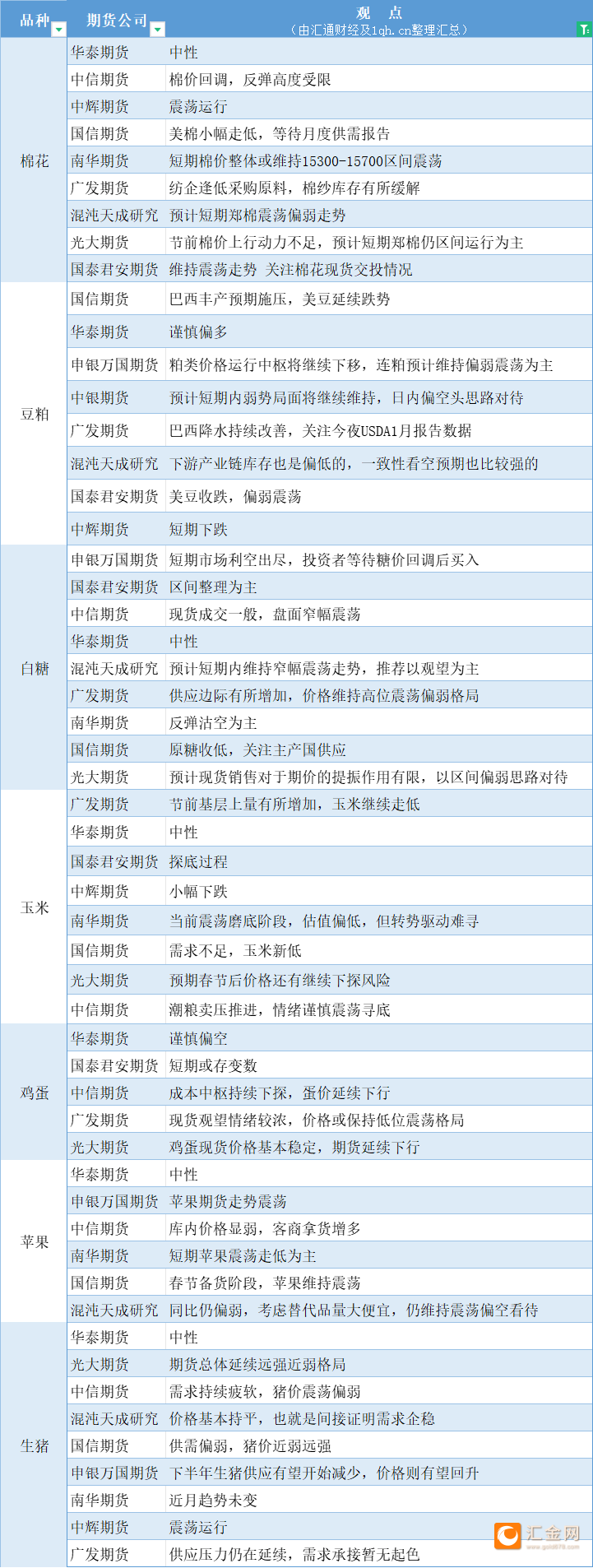 期货公司观点汇总一张图：1月11日农产品