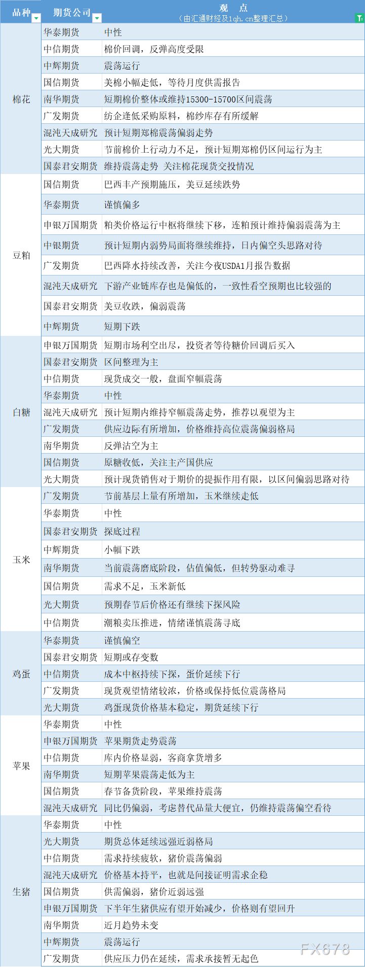 期货公司观点汇总一张图：1月11日农产品（棉花、豆粕、白糖、玉米、鸡蛋、生猪等）