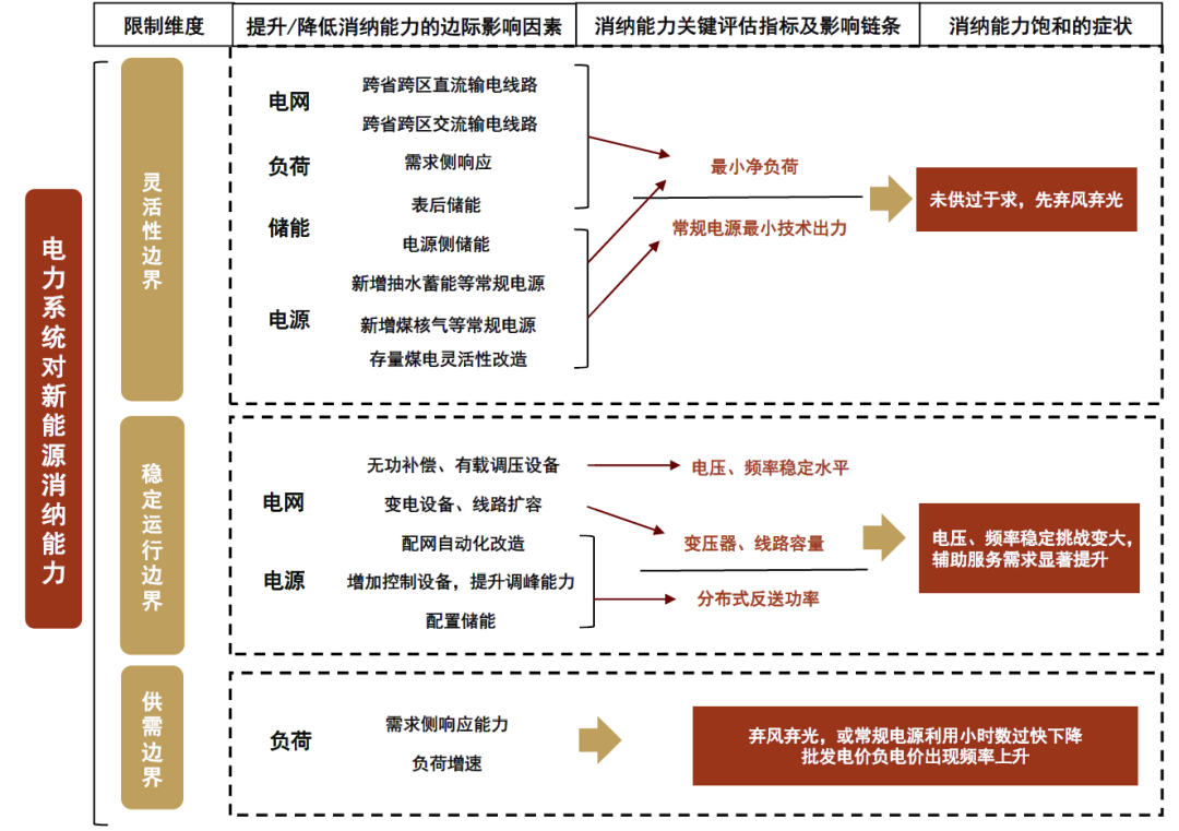 中金 • 全球研究 | 如何理解电力系统对新能源的消纳能力