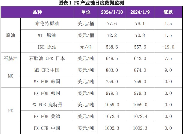 原料价格高位回落 PX继续上行压力较大