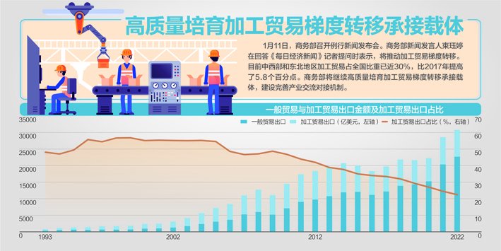 如何推动加工贸易“质变”？ 商务部：促进保税维修等新业态发展