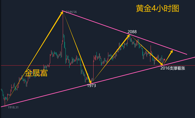 金晟富：1.11黄金震荡收敛期待CPI变盘！日内黄金交易计划