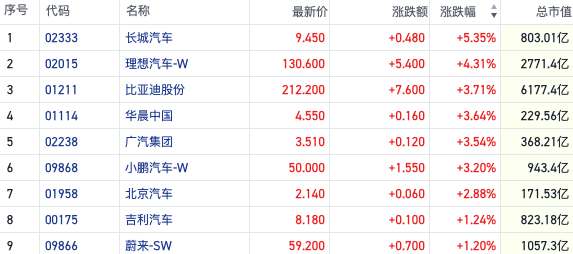 机构预计国内新能源车渗透率将超四成 汽车港股强势反弹长城汽车涨超5%