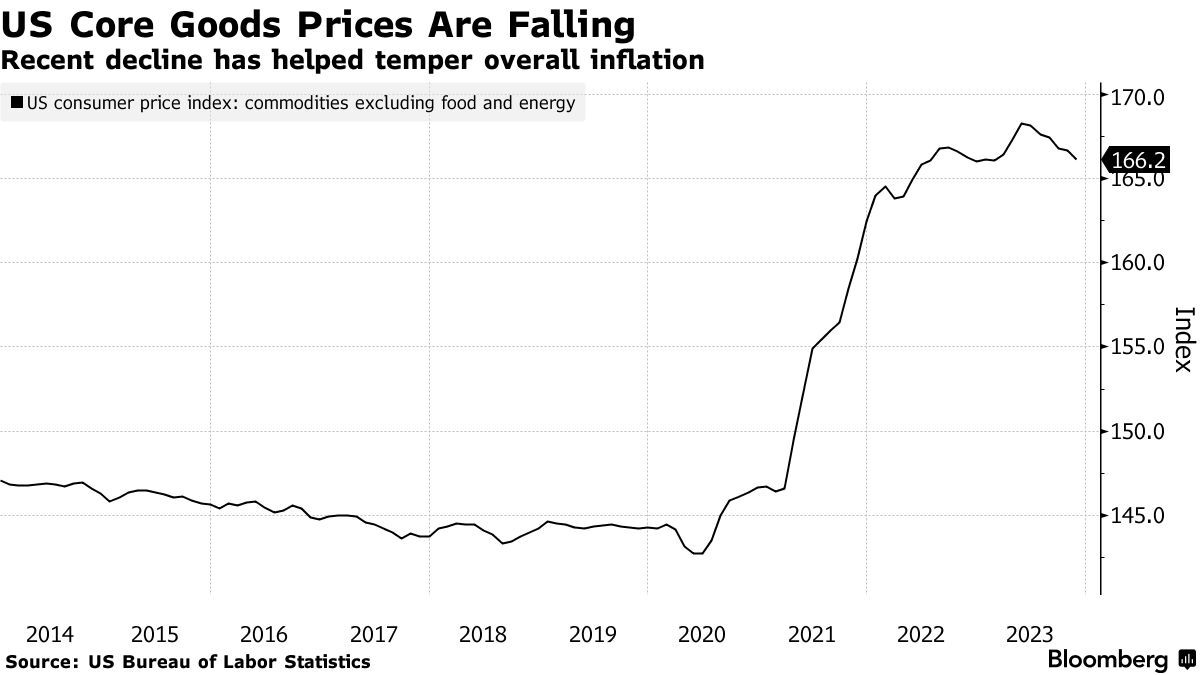 商品价格进一步走低 美国12月核心CPI有望继续回落
