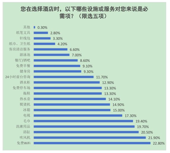 消费者对酒店设施或服务的需求。