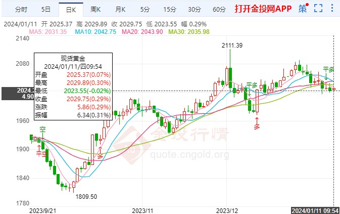 美联储等待通胀降温 黄金日线区间调整