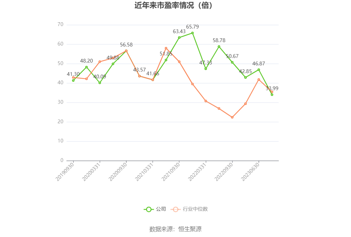 以本次披露业绩预告均值计算,公司近年市盈率(TTM)、市净率(LF)、市销率(TTM)情况如下图: