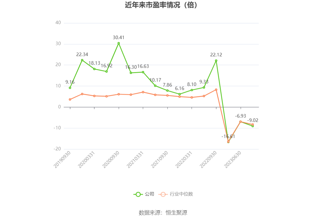 以本次披露业绩预告均值计算,公司近年市盈率(TTM)、市净率(LF)、市销率(TTM)情况如下图:
