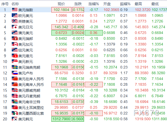 6大货币对、美元指数及黄金阻力/支撑(欧市盘初)