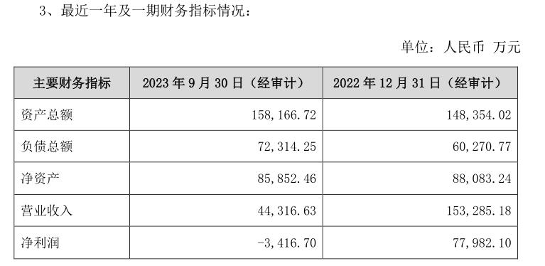 截至去年三季度末,华安新材料业绩突然变脸,已陷入亏损境地。来源:公告