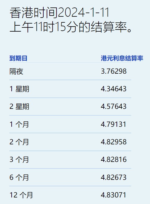 港元拆息连续两日全线下跌 隔夜息跌至3.76%创近一个月新低