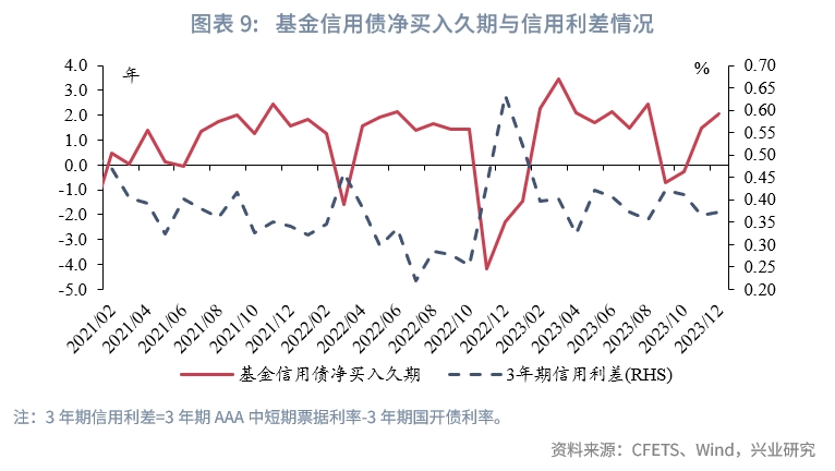 固定收益 | 年末基金、保险抢跑增持债券，农村金融机构大幅减仓止盈——债市机构行为2023年12月月报