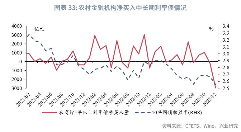 固定收益 | 年末基金、保险抢跑增持债券，农村金融机构大幅减仓止盈——债市机构行为2023年12月月报