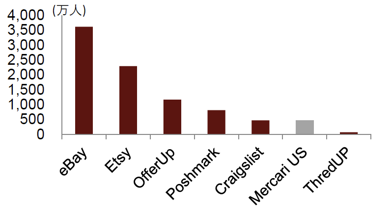 中金看海外 | Mercari：日本C2C二手电商龙头，第四消费时代的“弄潮儿”
