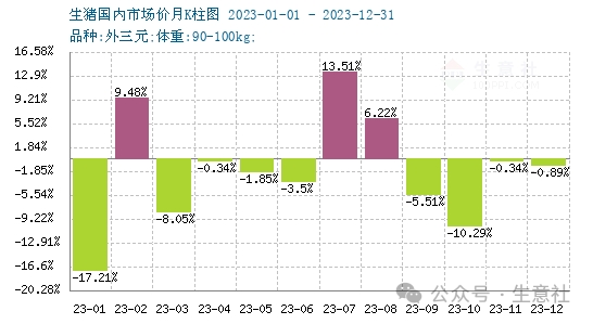 生意社：供需博弈剧烈 2023年猪价宽幅震荡下行