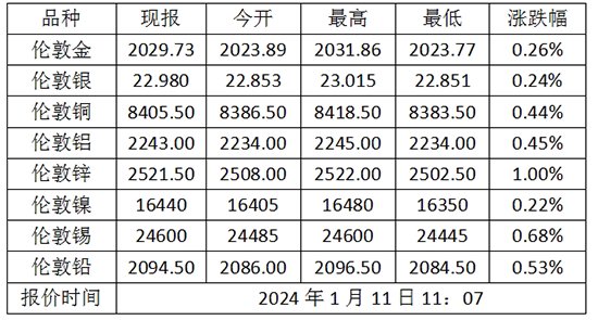 1月11日伦敦金价格多少？伦敦金属价格走势查询