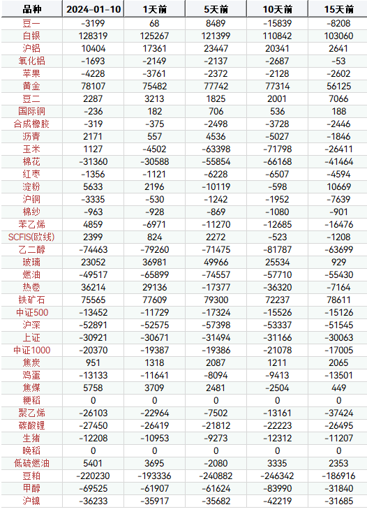 【持仓分析】2024年1月10日国内期货持仓分析