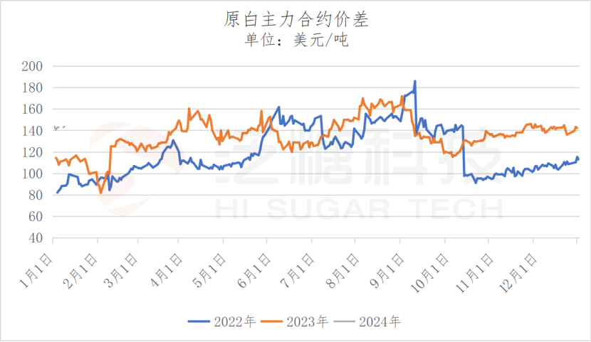 2024年1月10日糖市市场分析