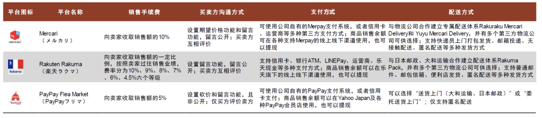 中金看海外 | Mercari：日本C2C二手电商龙头，第四消费时代的“弄潮儿”