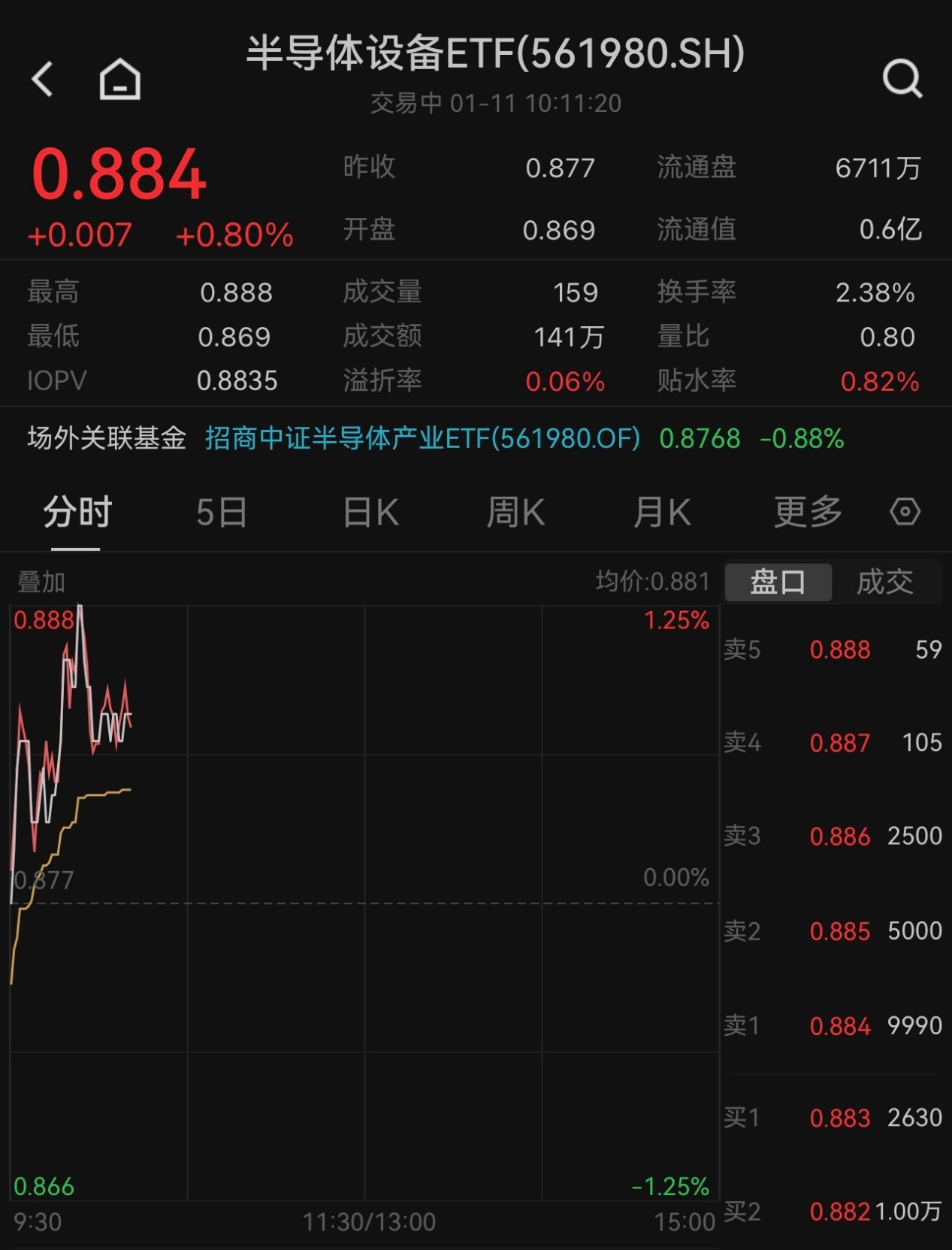 超跌反弹来了？北方华创、华海清科等权重股齐涨，半导体设备ETF(561980)一度涨逾1%！