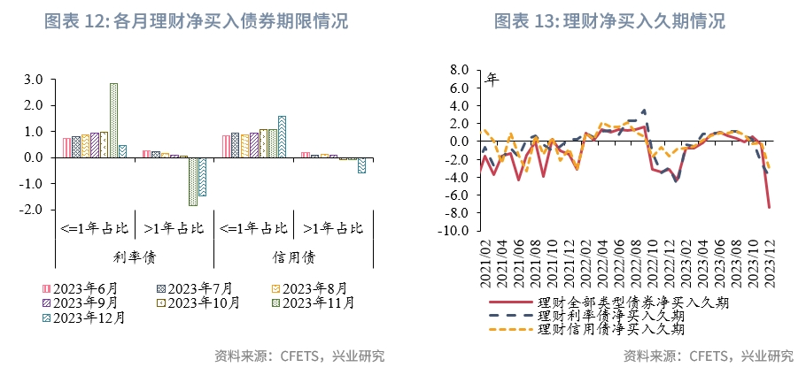 固定收益 | 年末基金、保险抢跑增持债券，农村金融机构大幅减仓止盈——债市机构行为2023年12月月报