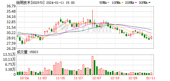 基金调研| 富国基金管理有限公司周文波调研锐明技术