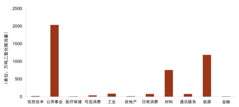 中金：中金ESG评级2023Q4数据更新