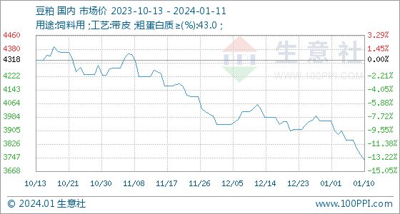 1月11日生意社豆粕基准价为3734.00元/吨