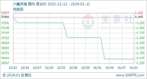 1月11日生意社六氟丙烯基准价为36625.00元/吨