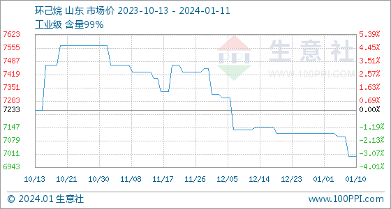 1月11日生意社环己烷基准价为7000.00元/吨