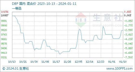 1月11日生意社DBP基准价为9825.00元/吨