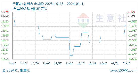 1月11日生意社四氢呋喃基准价为13075.00元/吨