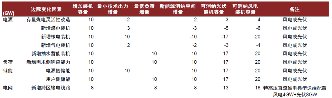 中金 • 全球研究 | 如何理解电力系统对新能源的消纳能力