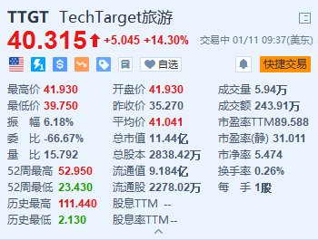 TechTarget涨14.3% 将与英国Informa的数字业务合并