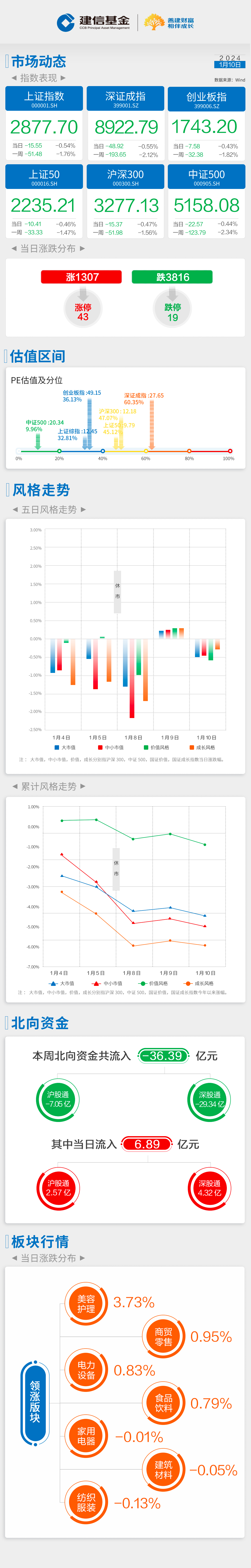 建信基金 | 每日播报-三大指数水下震荡并集体收跌