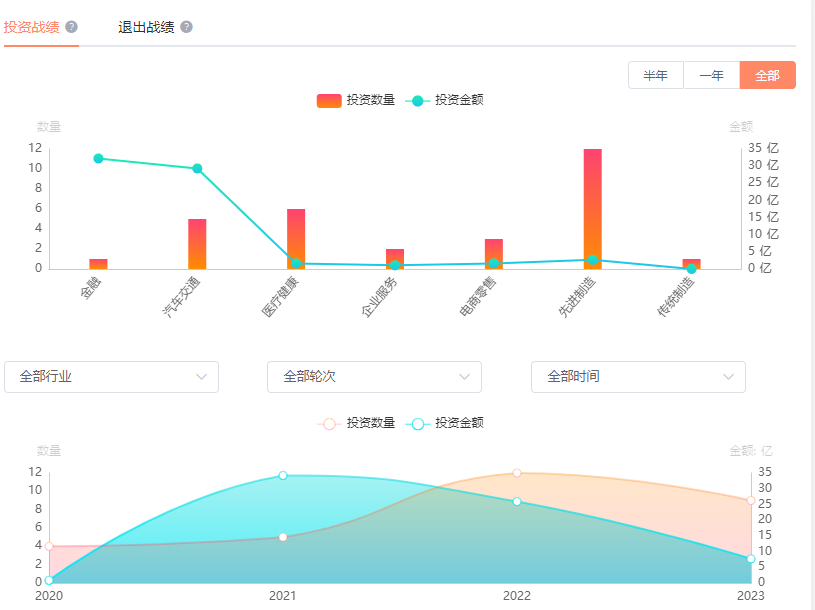 2000亿母基金、23家独角兽，2023年狂飙的广州