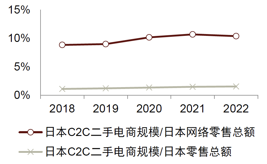 中金看海外 | Mercari：日本C2C二手电商龙头，第四消费时代的“弄潮儿”