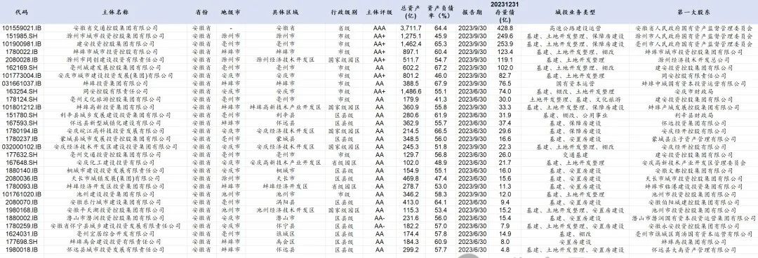 3297家最新发债城投平台