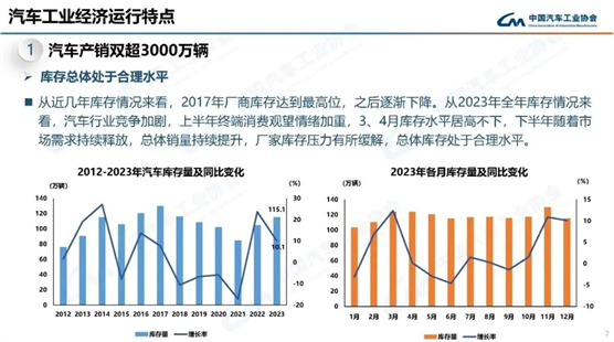 【汽车行业】2023年汽车产量3016.1万辆 同比增长11.6%