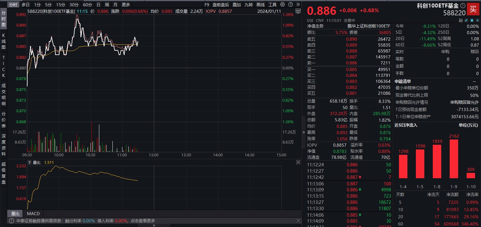 科创100ETF基金(588220)份额达78.98亿份，市场交投活跃！