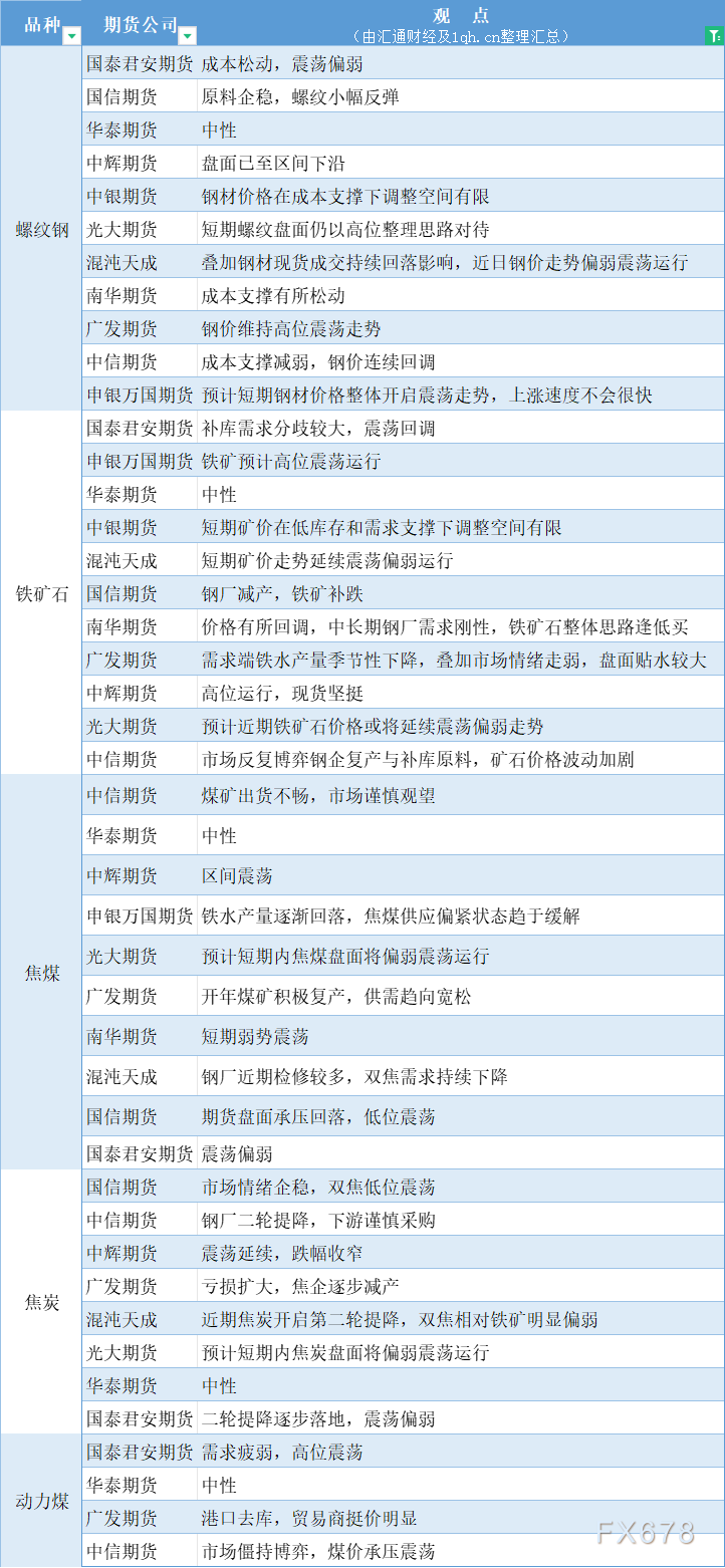 期货公司观点汇总一张图：1月11日黑色系（螺纹钢、焦