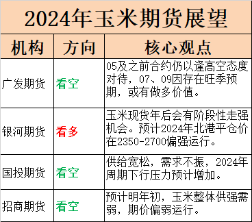 2024年展望玉米价格跌至近3年新低 今年行情怎么走？