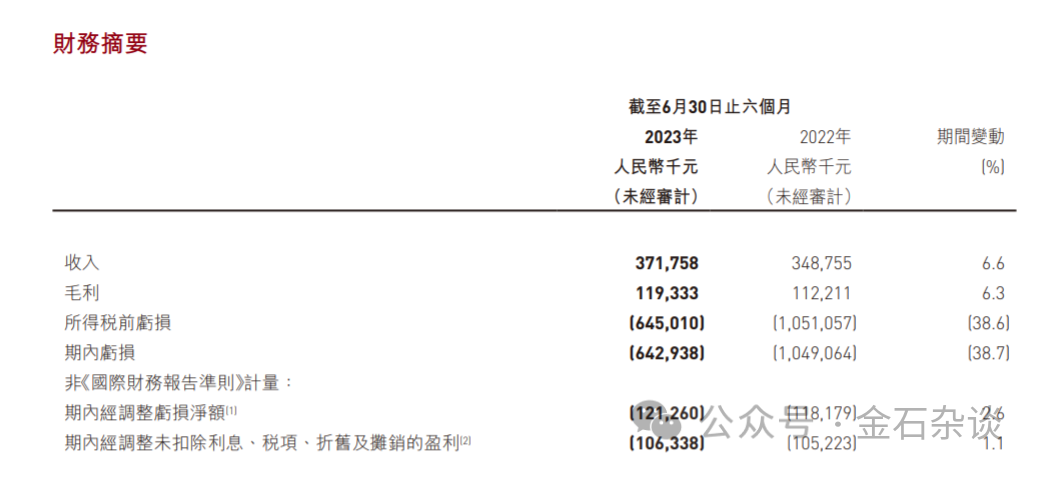 又一个明星新股坍塌的故事，阿里减持快狗，10亿资金几乎全部打水漂...