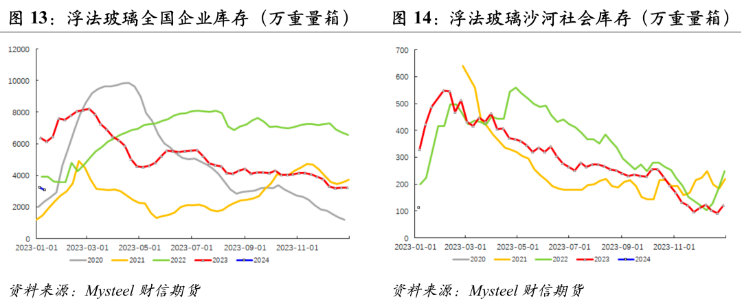 玻璃纯碱属于什么板块玻璃纯碱：短期补库玻璃供需双强，中期预期下移压制上方高度,第8张