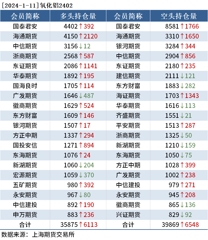 有色持仓日报：沪镍涨3.15%，国泰君安增持超1千手多单