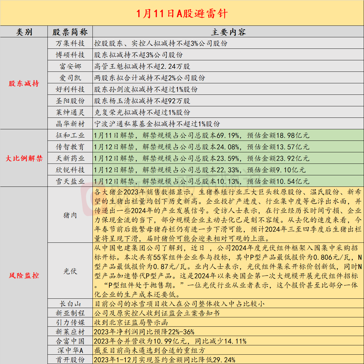 1月11日投资避雷针：10天翻倍人气股紧急澄清 冰雪项目收入占比较小