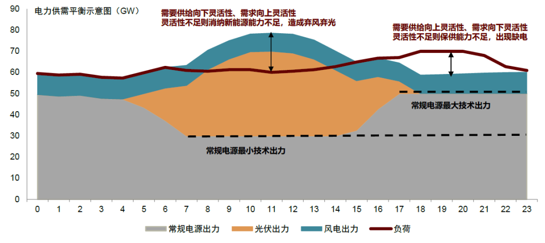 中金 • 全球研究 | 如何理解电力系统对新能源的消纳能力