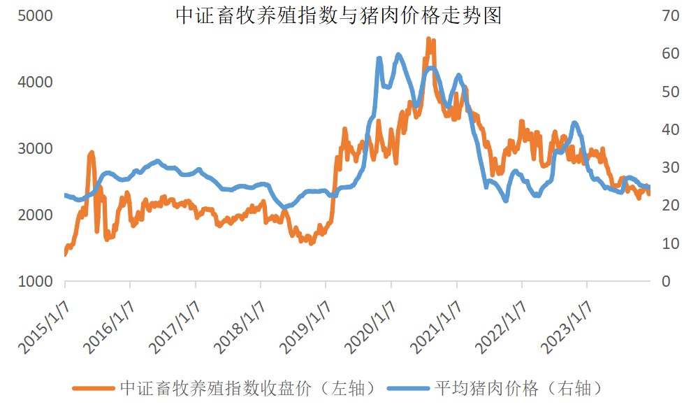 猪肉股集体异动，新五丰涨超7%，最低费率的畜牧养殖ETF(516670)涨2.67%强势反包